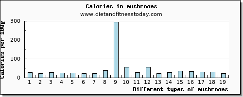 mushrooms vitamin c per 100g