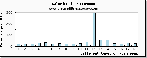 mushrooms vitamin e per 100g