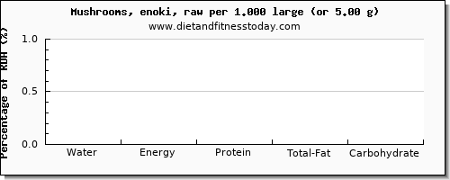 water and nutritional content in mushrooms