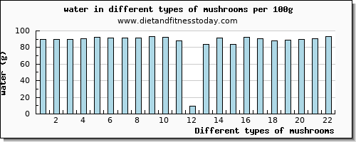 mushrooms water per 100g