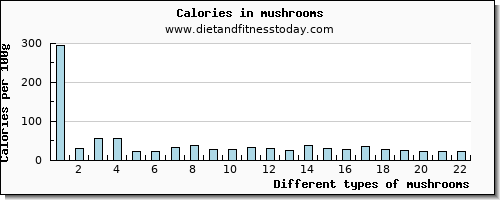 mushrooms zinc per 100g