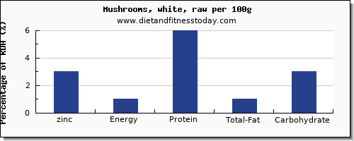 zinc and nutrition facts in mushrooms per 100g