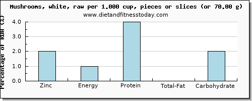 zinc and nutritional content in mushrooms
