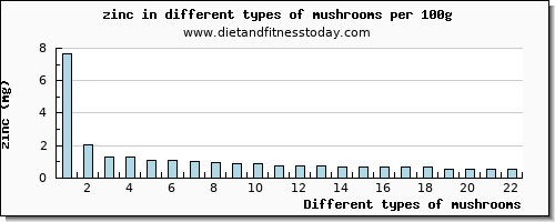 mushrooms zinc per 100g