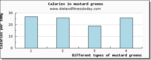 mustard greens caffeine per 100g