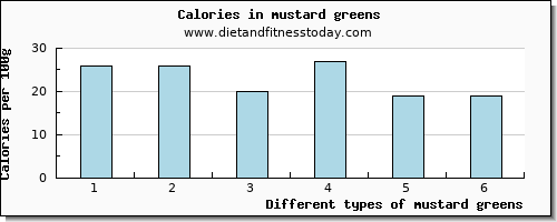 mustard greens calcium per 100g
