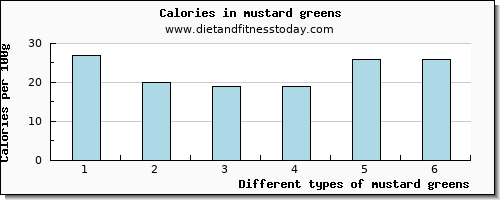 mustard greens iron per 100g