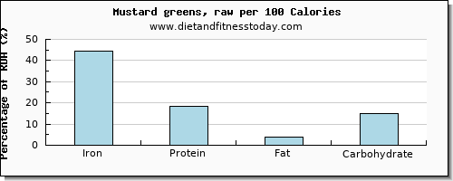 iron and nutrition facts in mustard greens per 100 calories
