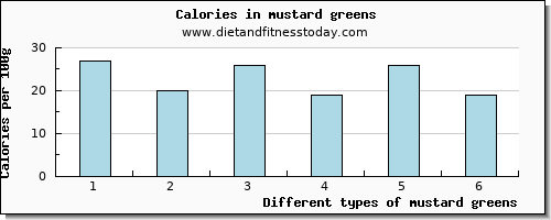 mustard greens magnesium per 100g