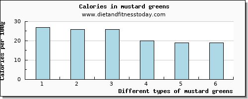 mustard greens niacin per 100g