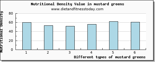 mustard greens niacin per 100g