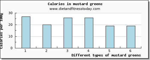 mustard greens potassium per 100g