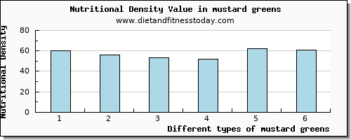 mustard greens potassium per 100g