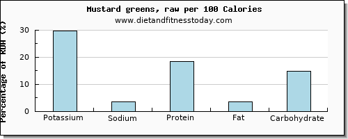 potassium and nutrition facts in mustard greens per 100 calories