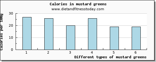 mustard greens riboflavin per 100g