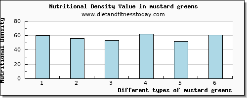 mustard greens selenium per 100g