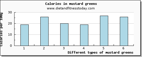 mustard greens sodium per 100g