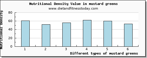 mustard greens sodium per 100g