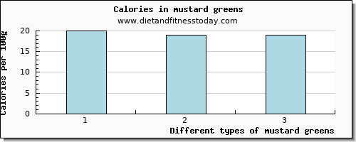 mustard greens threonine per 100g