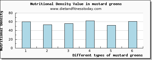 mustard greens vitamin d per 100g