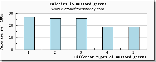mustard greens vitamin e per 100g