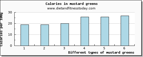 mustard greens water per 100g