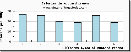 mustard greens zinc per 100g