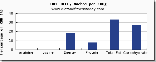 arginine and nutrition facts in nachos per 100g