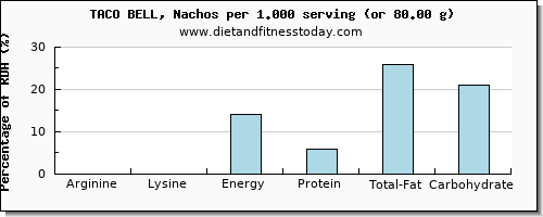 arginine and nutritional content in nachos