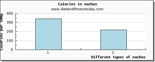 nachos caffeine per 100g