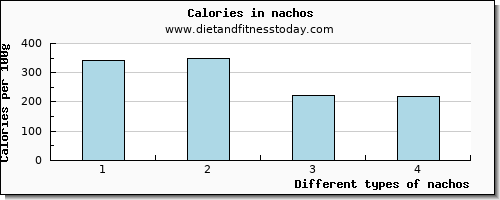 nachos calcium per 100g