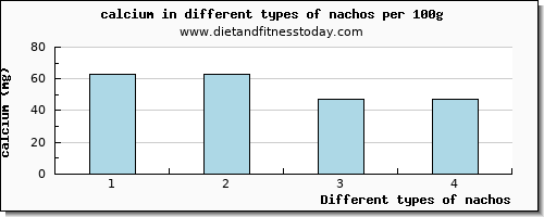 nachos calcium per 100g