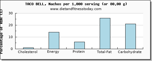 cholesterol and nutritional content in nachos