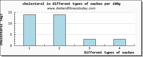 nachos cholesterol per 100g