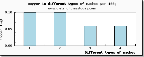 nachos copper per 100g
