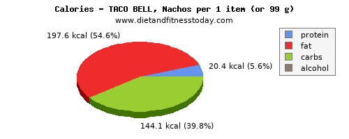 fiber, calories and nutritional content in nachos