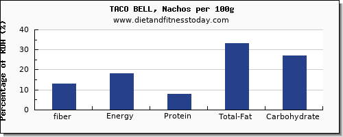 fiber and nutrition facts in nachos per 100g