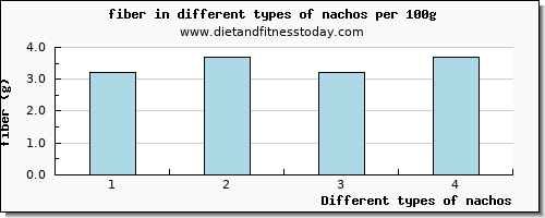 nachos fiber per 100g