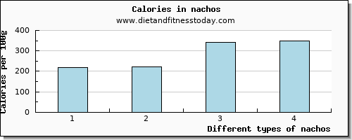 nachos glucose per 100g