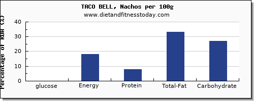 glucose and nutrition facts in nachos per 100g