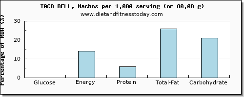 glucose and nutritional content in nachos