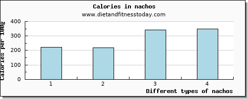 nachos iron per 100g