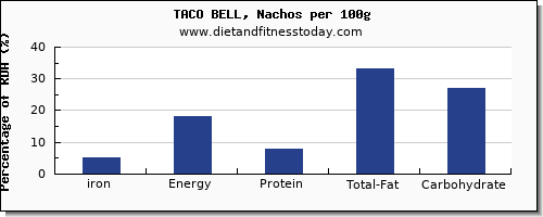 iron and nutrition facts in nachos per 100g