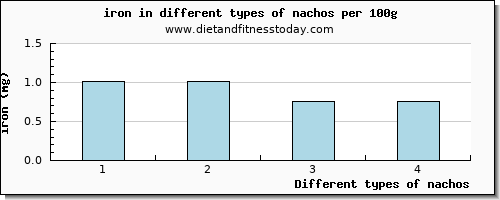 nachos iron per 100g