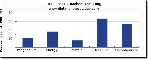 magnesium and nutrition facts in nachos per 100g