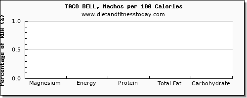 magnesium and nutrition facts in nachos per 100 calories