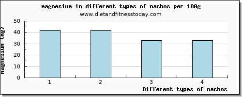 nachos magnesium per 100g