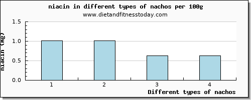 nachos niacin per 100g