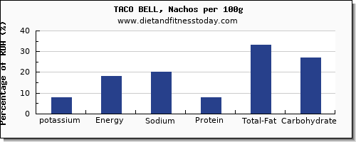 potassium and nutrition facts in nachos per 100g