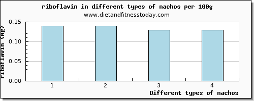 nachos riboflavin per 100g